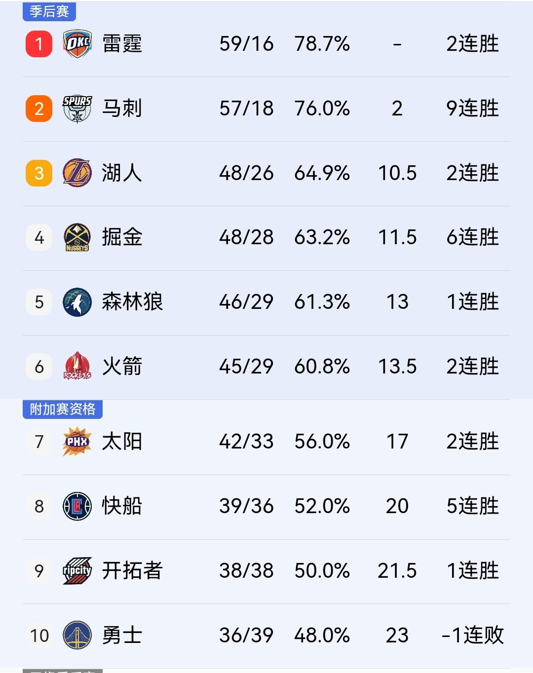 森林狼124-94大胜独行侠扩大排名优势，火箭可以踏踏实实的打湖人了！在刚刚
