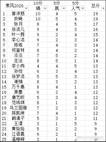 无粉籍，印象流给2026浪姐排个序|||纯主观臆想成团11人：曾沛慈，安崎，张月