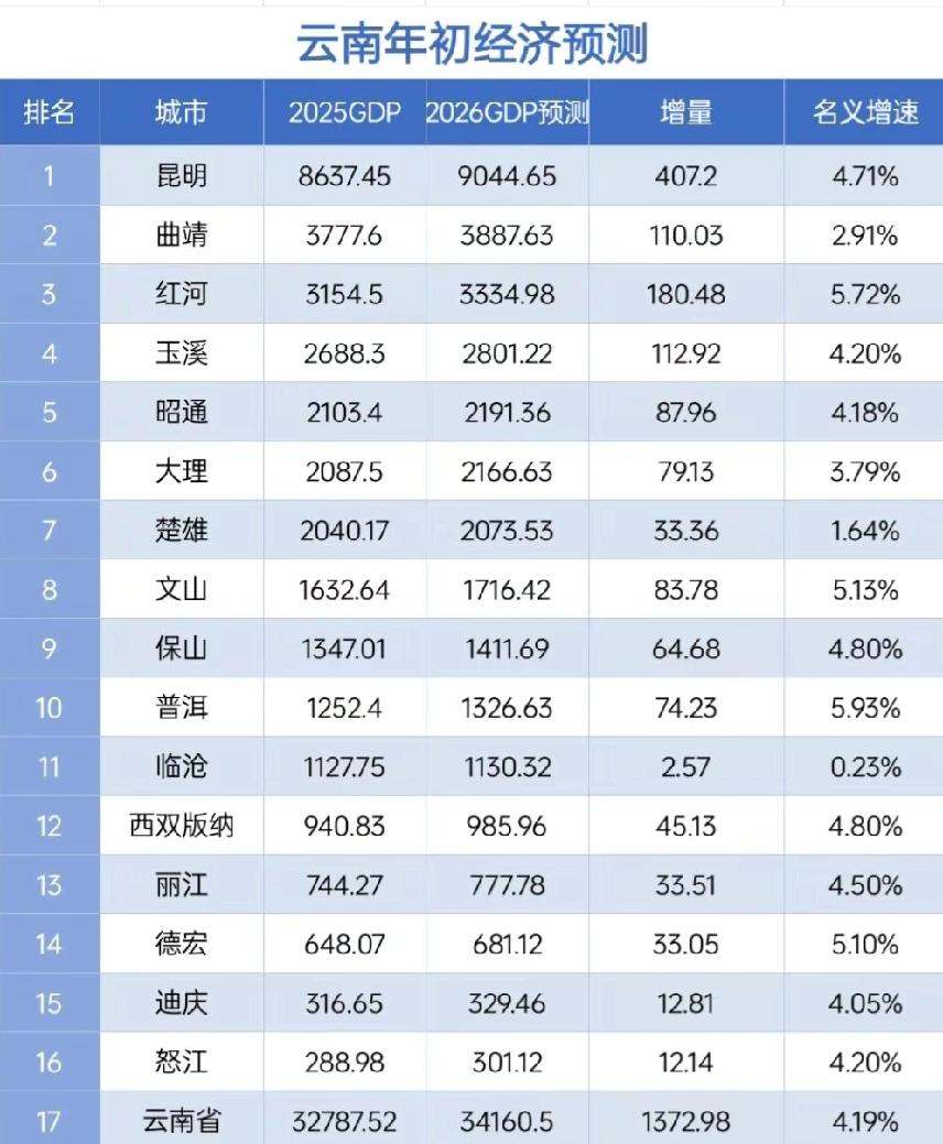 云南各市2026年GDP预测：昆明破9000亿、曲靖增长缓慢、昭通大连相当云南