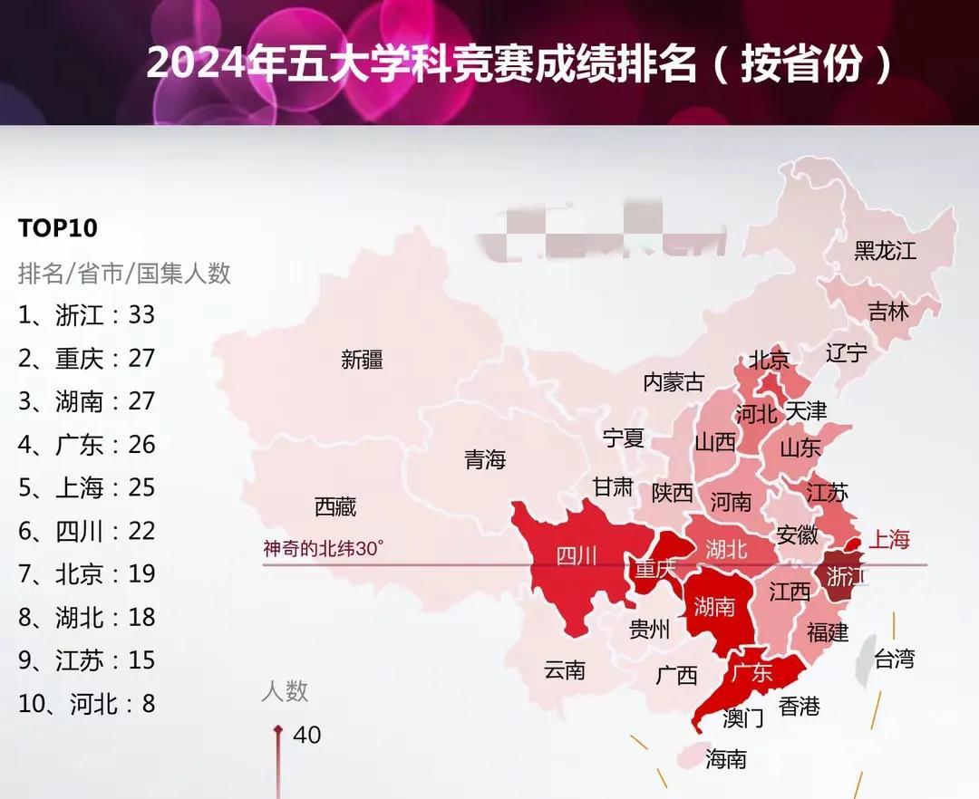 从五大学科竞赛成绩的排名就能看出来，浙江几乎是遥遥领先，现在的学生不是几十年前的