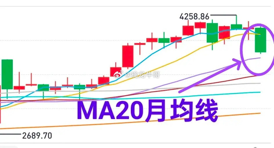 A股：大盘距离目标很近了！牛哥6月28日讲过，大盘会向MA20月均线靠拢，存在再