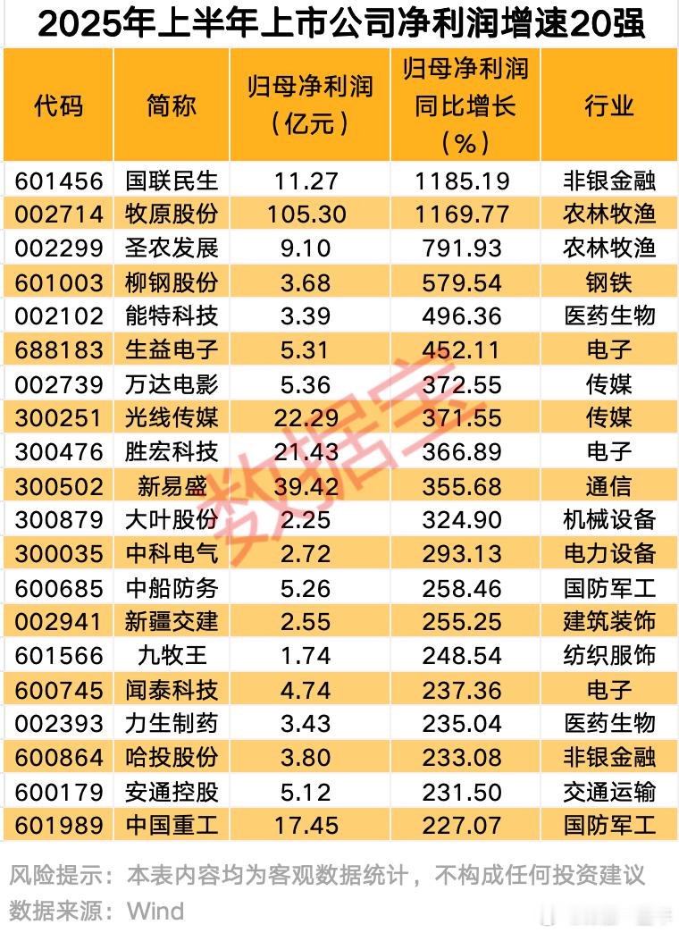上半年上市公司净利润增速排行A股​​​
