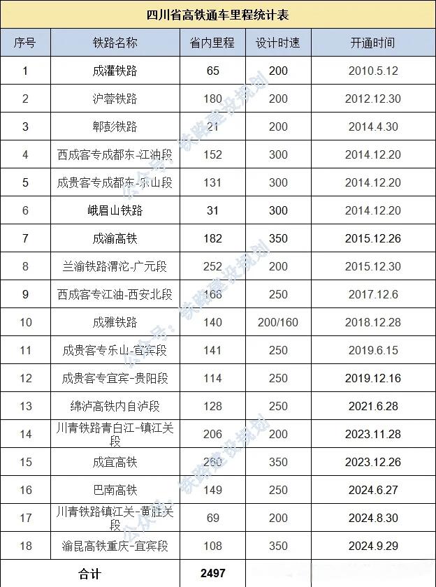 蜀道通衢：四川高铁15年蝶变从2010年成灌铁路鸣响首笛，到2024年渝昆
