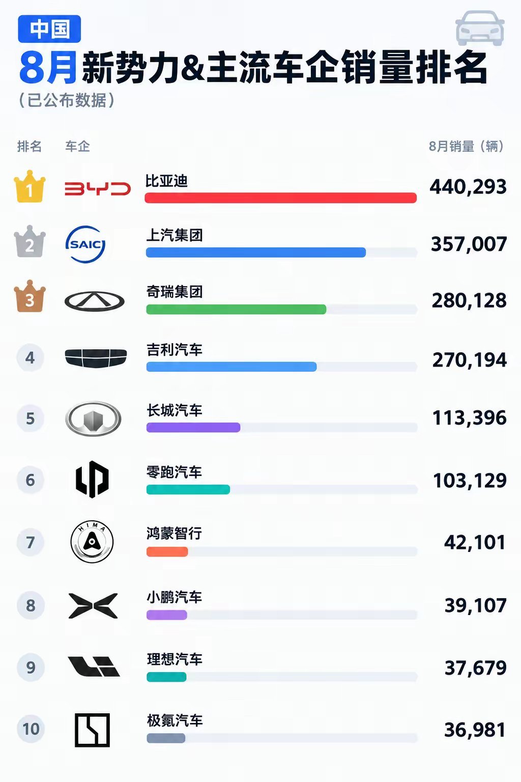 比亚迪依旧稳居行业头部，实力在线。吉利和奇瑞基本盘稳扎稳打，新能源赛道就是它们的突破重点。零跑近期势