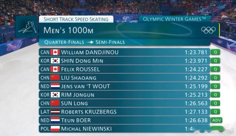 刘少昂孙龙硬实力晋级冬奥短道男1000米半决赛林孝埈小组垫底和黄大宪一起出局2