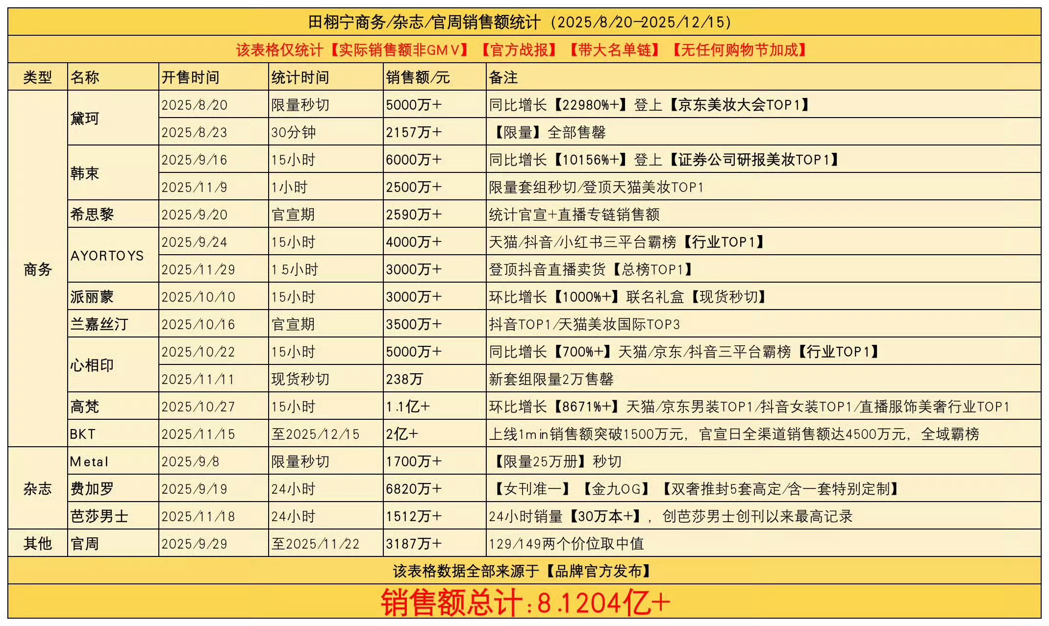 看见好多酸子，而这只是田栩宁的开始。