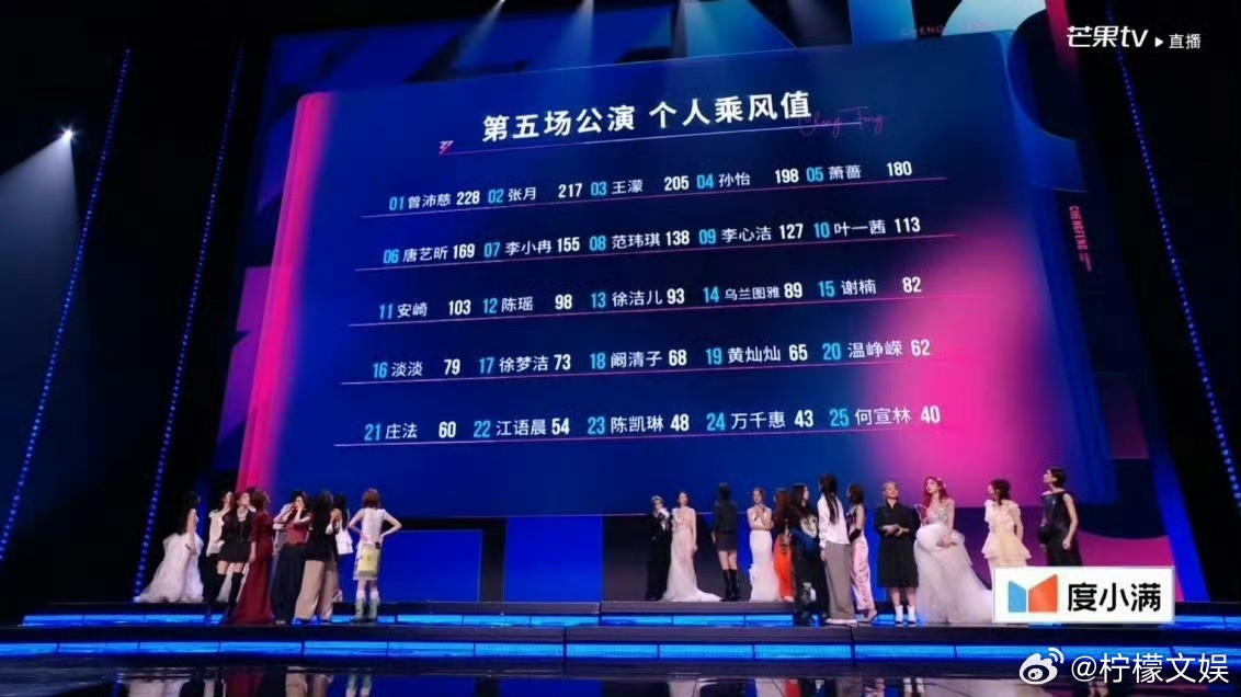 阚清子五公个喜排名阚清子五公个喜排名，居然才18，真的低了阚清子个喜低了