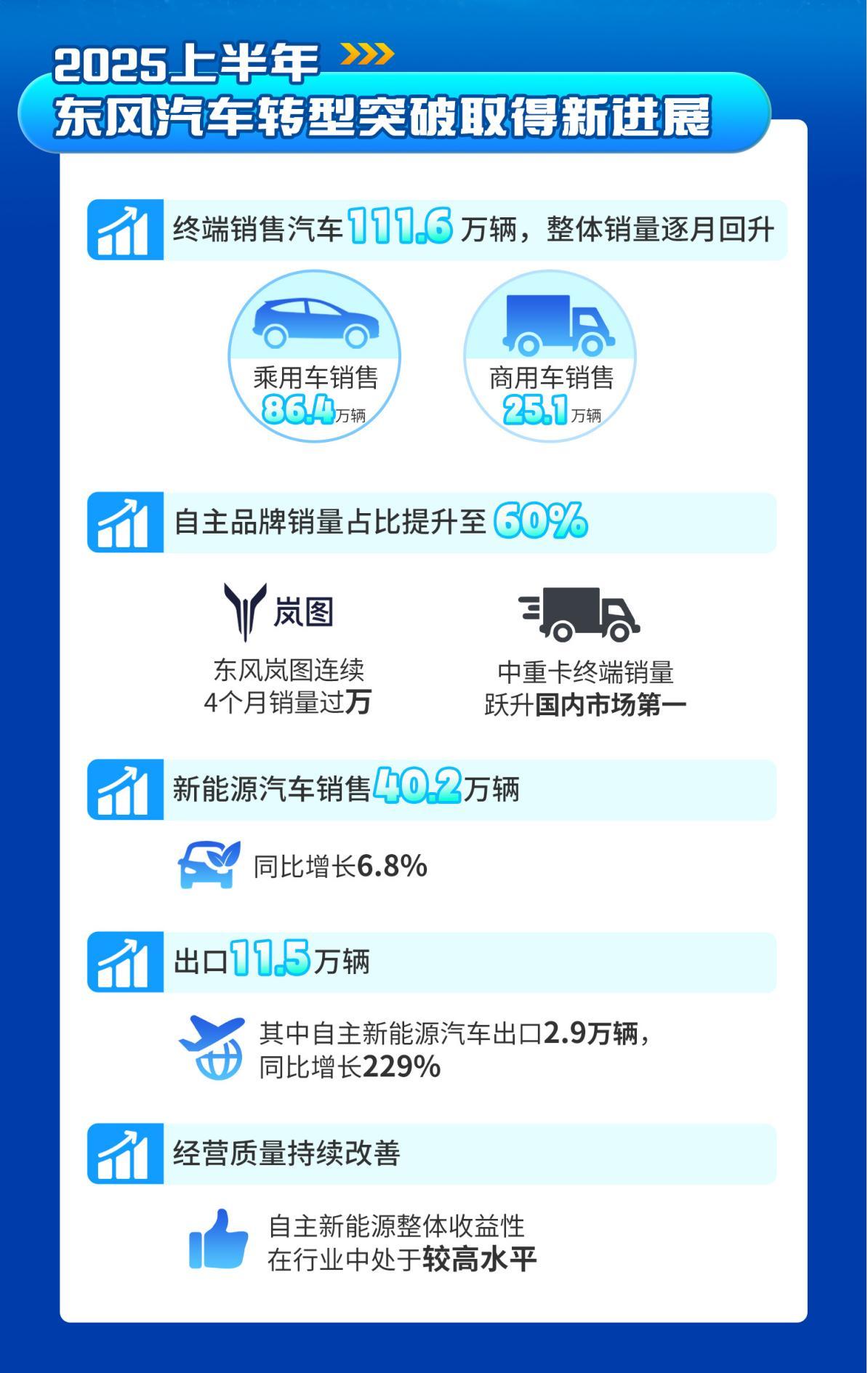 车若初见一图看懂东风汽车下半年目标，挑战188万辆，向全年300万辆冲