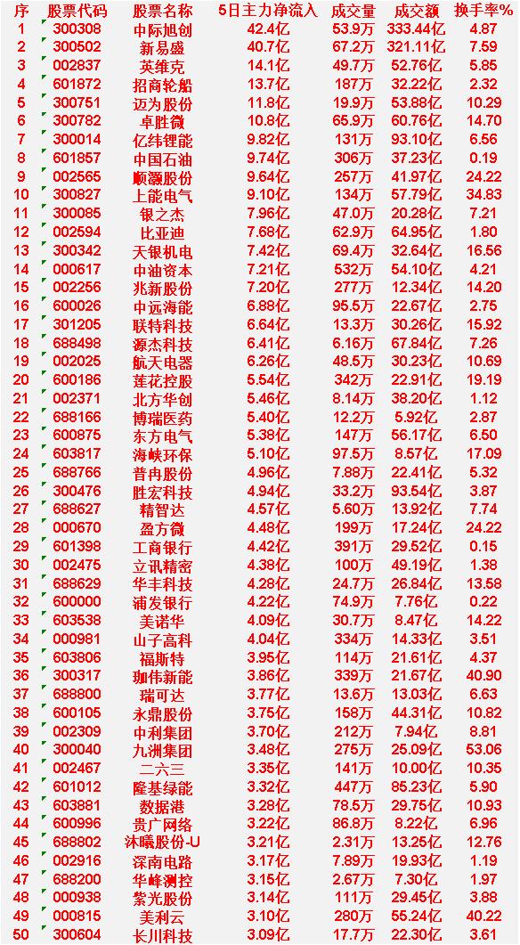 本周，整个市场“主力资金净流入”的50名单一览!际旭创：5日净流入42.4亿