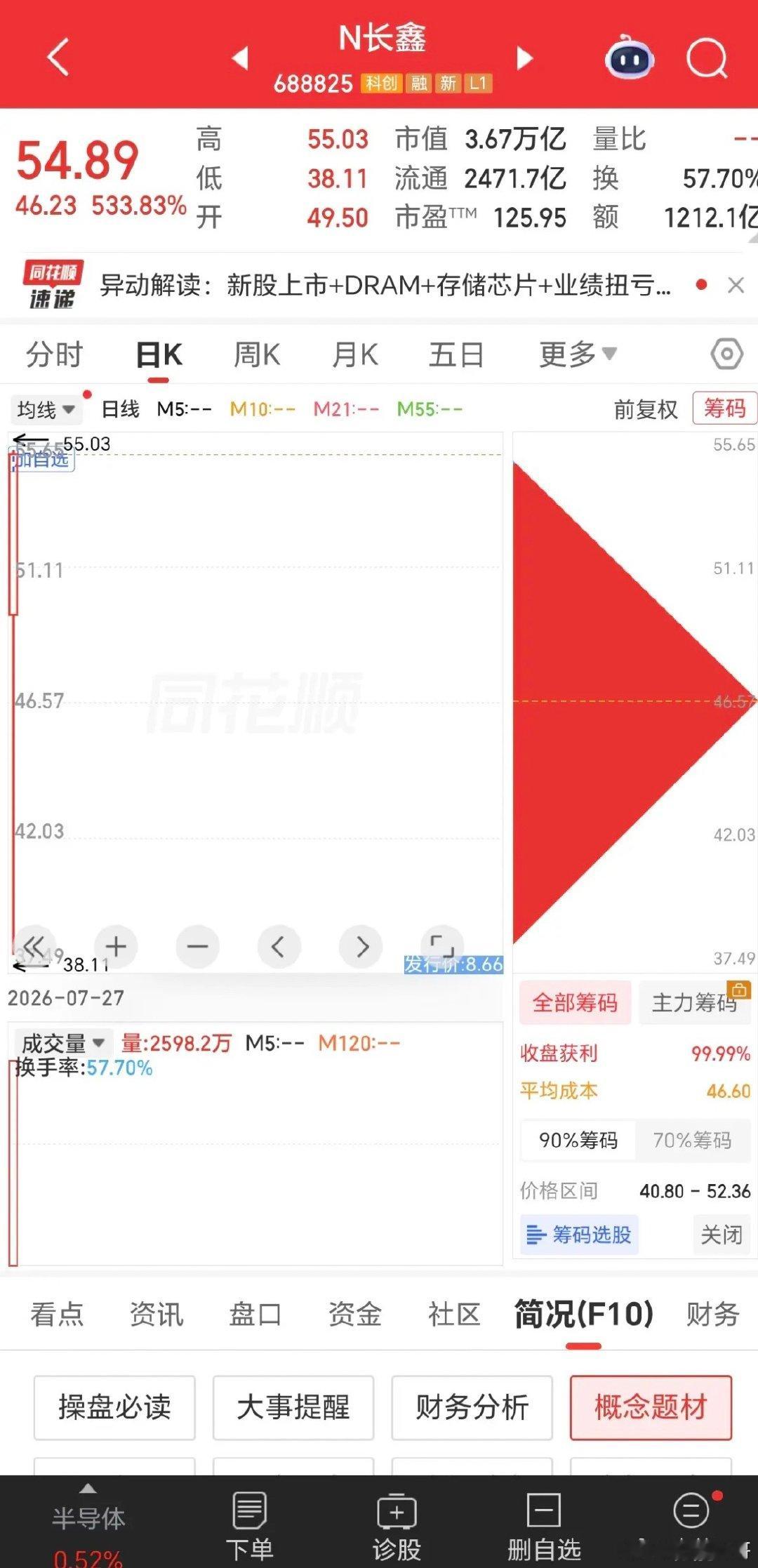 长鑫科技的换手率已经接近60%。打新中签的股民，早盘的时候该卖都卖了，剩下来的应