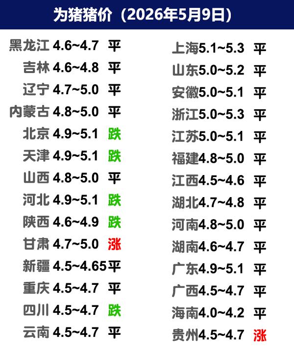 5月9日猪价|稳定为主，中大猪走弱！今日全国生猪收购均价呈现稳定态势，全国