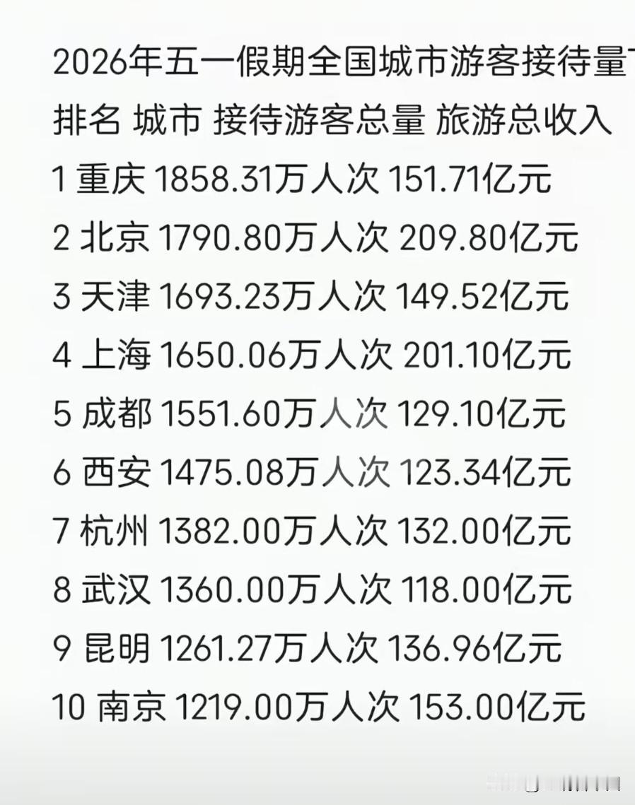 爆了！2026五一“顶流”城市出炉，重庆游客量全国第一重庆以1858.31万人