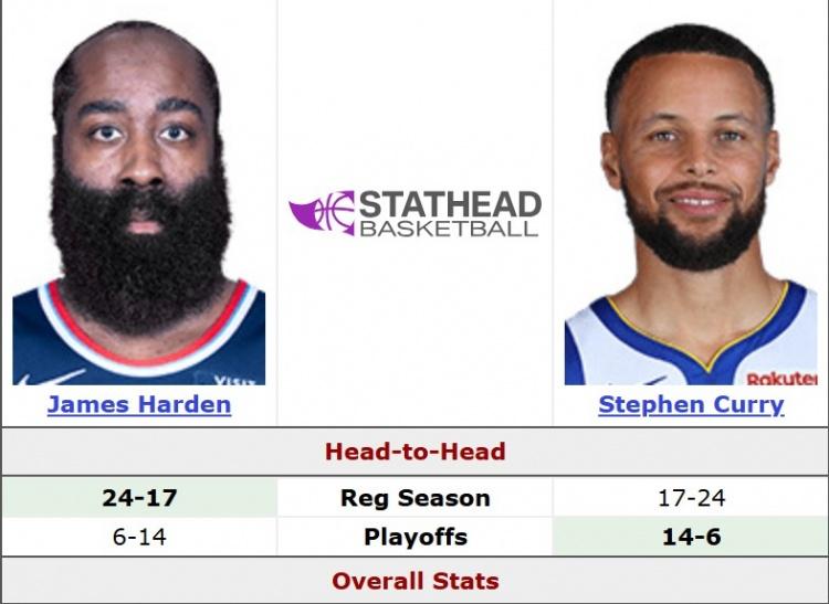 哈登、库里生涯交手战绩：常规赛：哈登对库里24胜17负季后赛：哈登对库里6