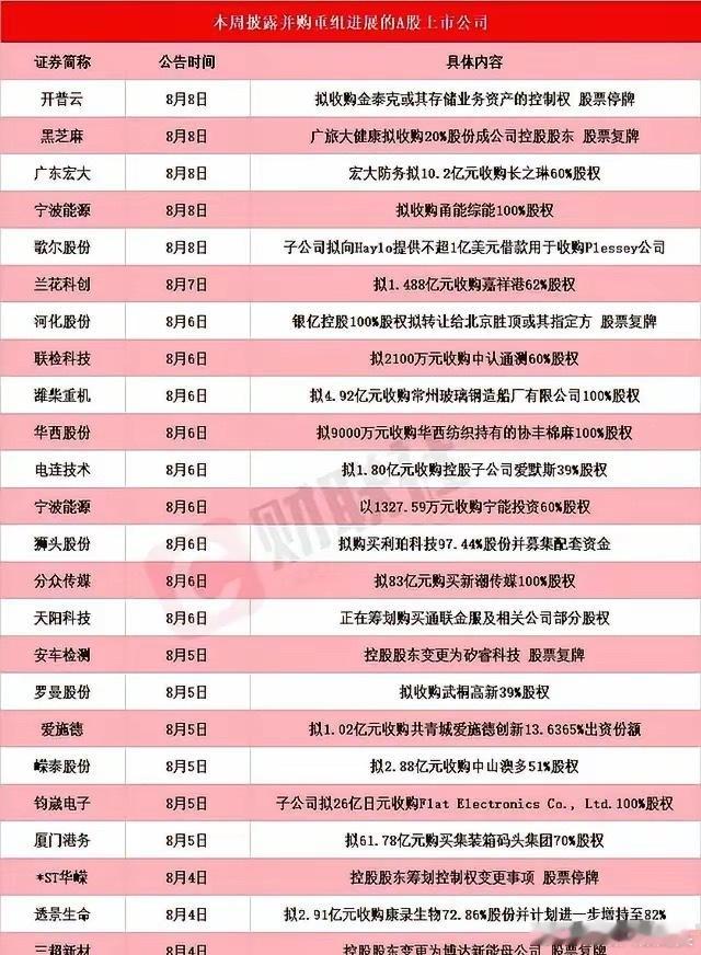 今年是重组牛～～～到处都是收购合并重组。周末这么多公司公告重组​​​