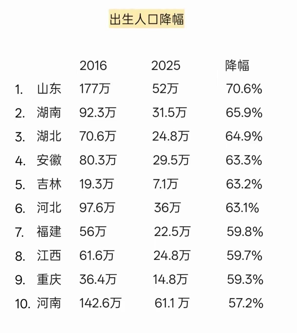 可以这么说，我们90%的家庭都是普通家庭，为了生个孩子基本牺牲了一辈子的幸福，（