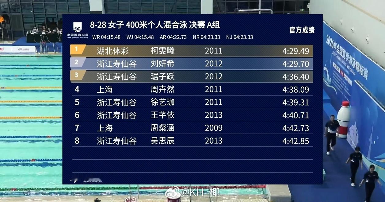 全国夏季游泳锦标赛女400混决赛柯雯曦4:29.49刘妍希4:29.70