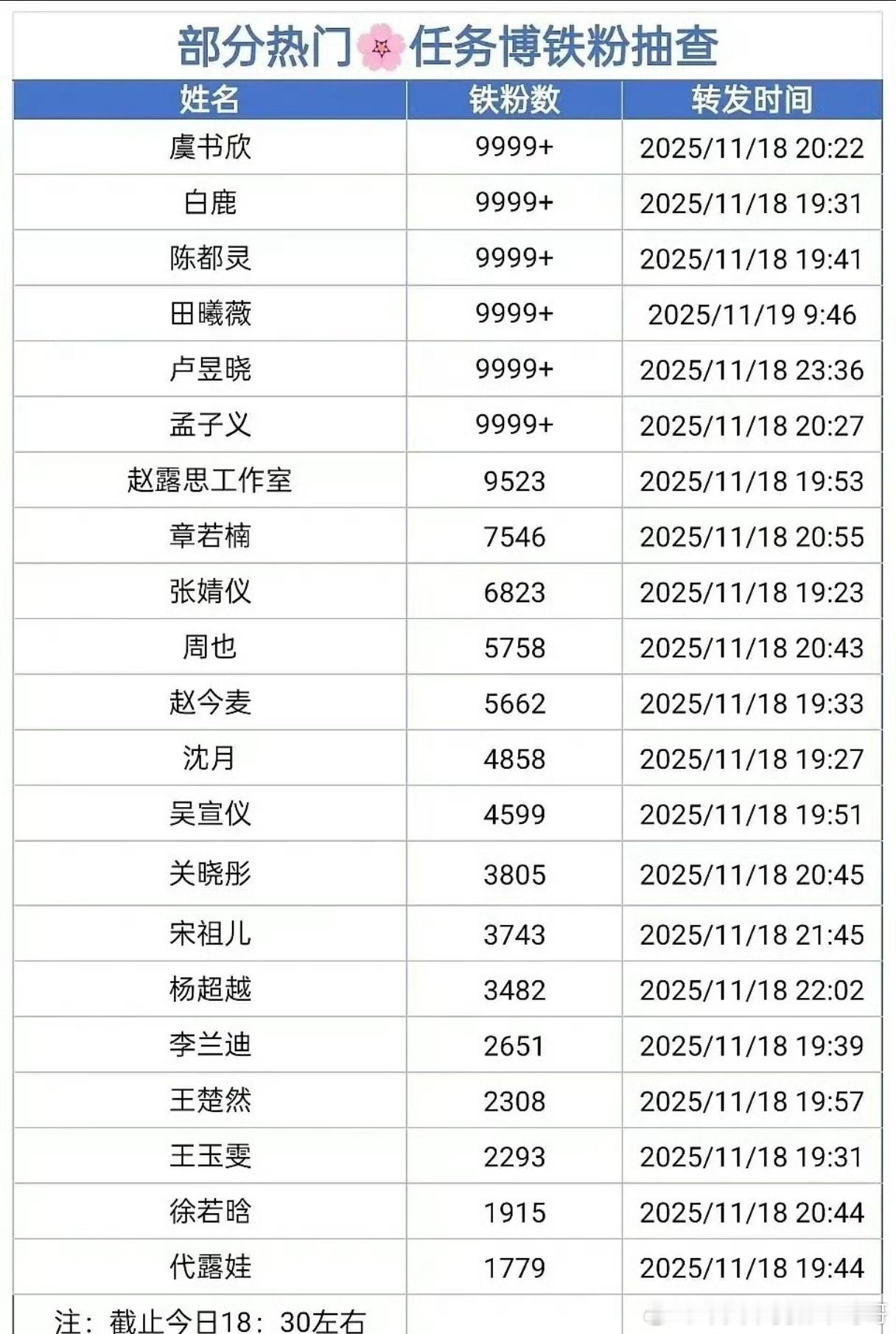 流量花任务博数据，热度符合体感吗