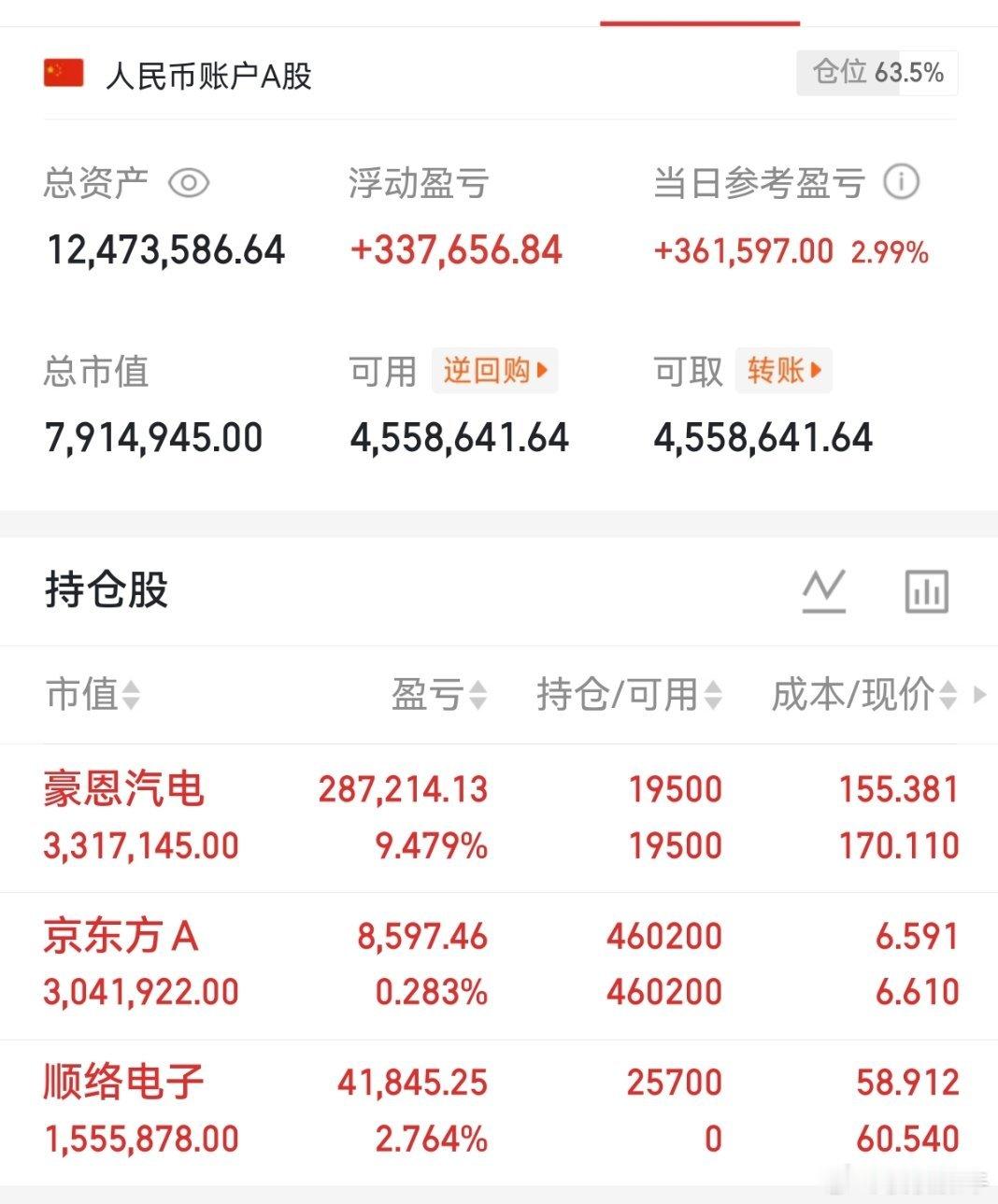 兄弟们！京东方A下午直接起飞了，同车的兄弟们给桃桃点赞评论转发一下呗！这样桃