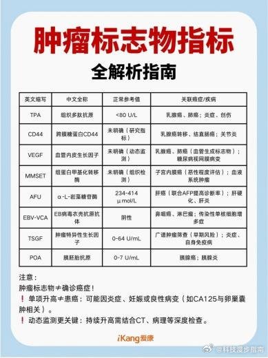拿到体检报告，看到一堆英文缩写就头大？肿瘤标志物怎么看？看到爱康国宾整理的全解析