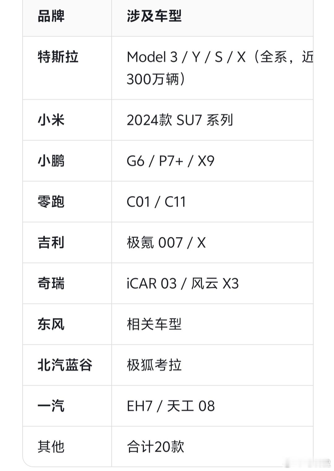 427万辆召回没有一款油车427万辆，国内最大规模召回。9家新能源车企集体中招