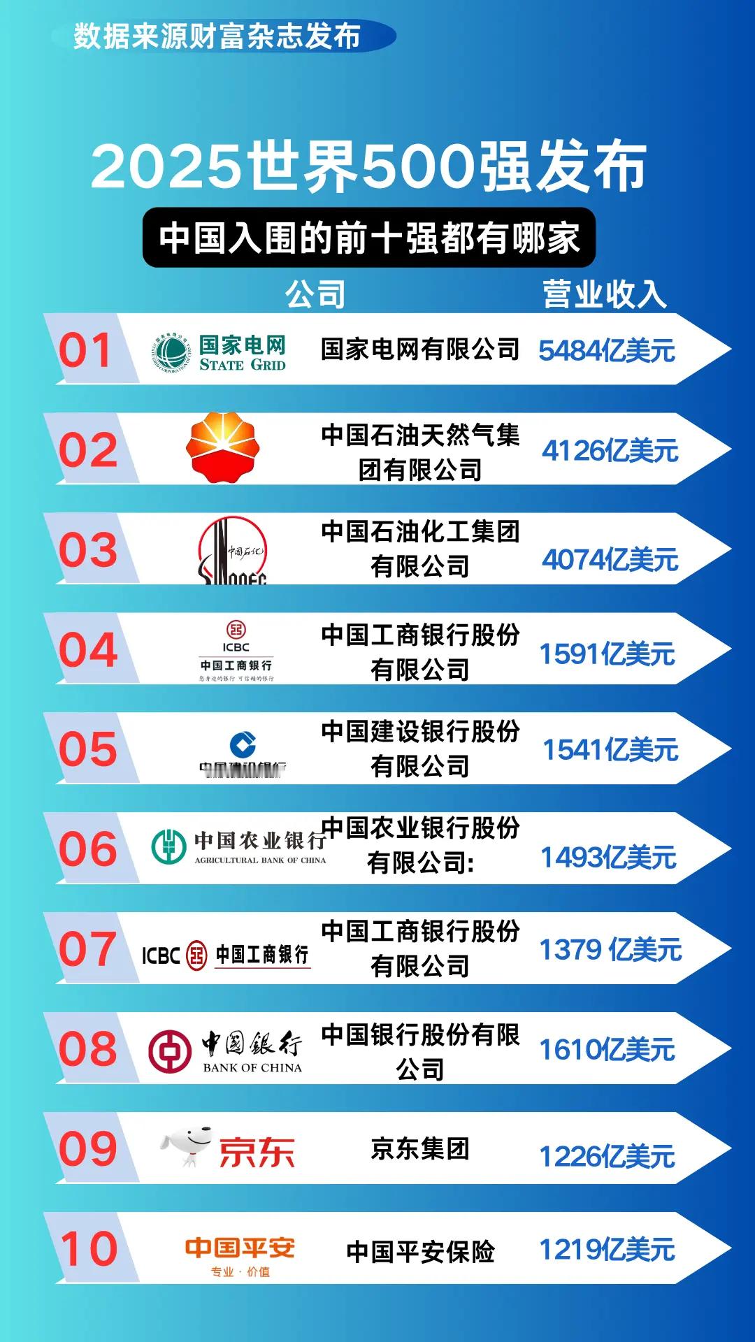 前500强企业中国入榜前十都有那家企业​​​