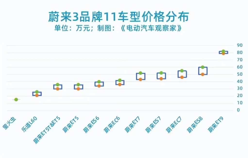 蔚来，定位高端，3个品牌，蔚来、乐道和萤火虫，短短几年时间搞了11个车型，每一个