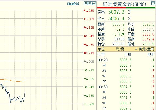 今夜是守岁之夜，您能坚持守岁嘛？刚看了一下，国际金价走势。国际金价率先回