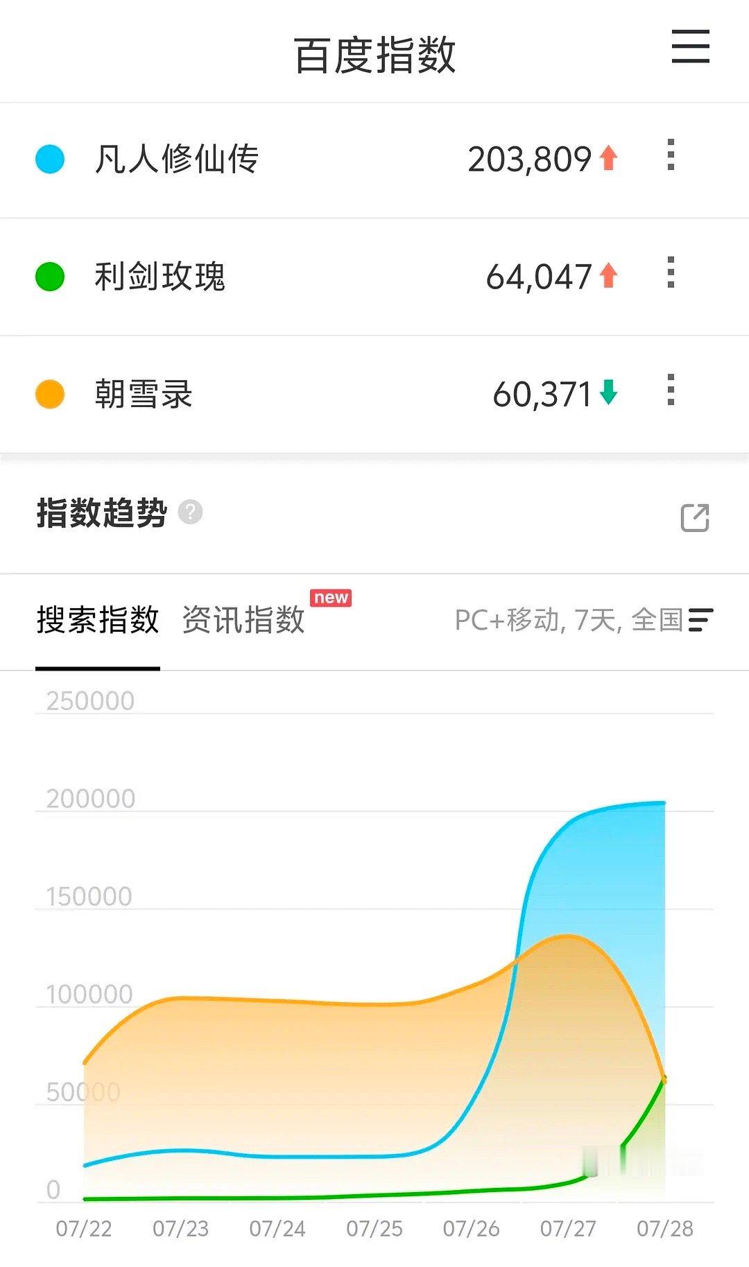 凡人次日百指20万，朝雪录腰折了，昨天13w但是有点问题，利剑玫瑰首日中规中矩