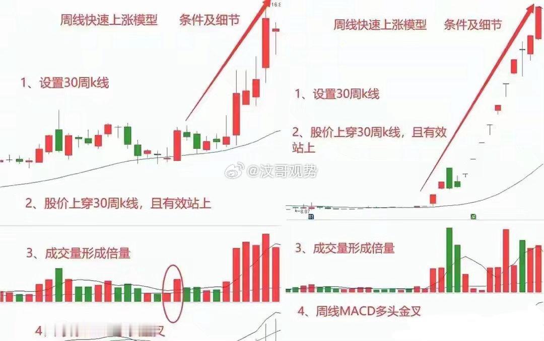 一句话核心：等周线，盯20周均线，缩量回踩不破，一年只做2～4次波段。三大入场前