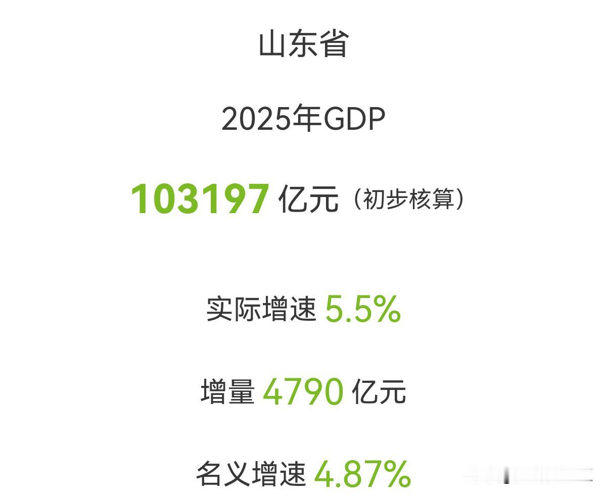 2025年山东省GDP：103197亿元，同比增长5.5%，成为我国第三个10万