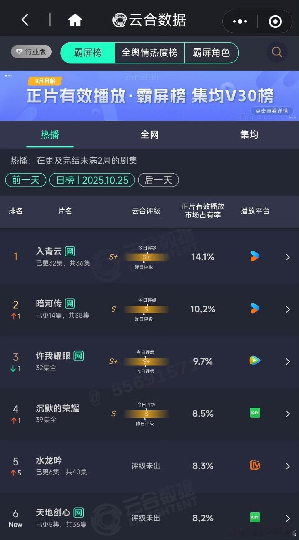 三部新片云合☁️暗河传10.2%，水龙吟8.3%，天地剑心8.2%​​​