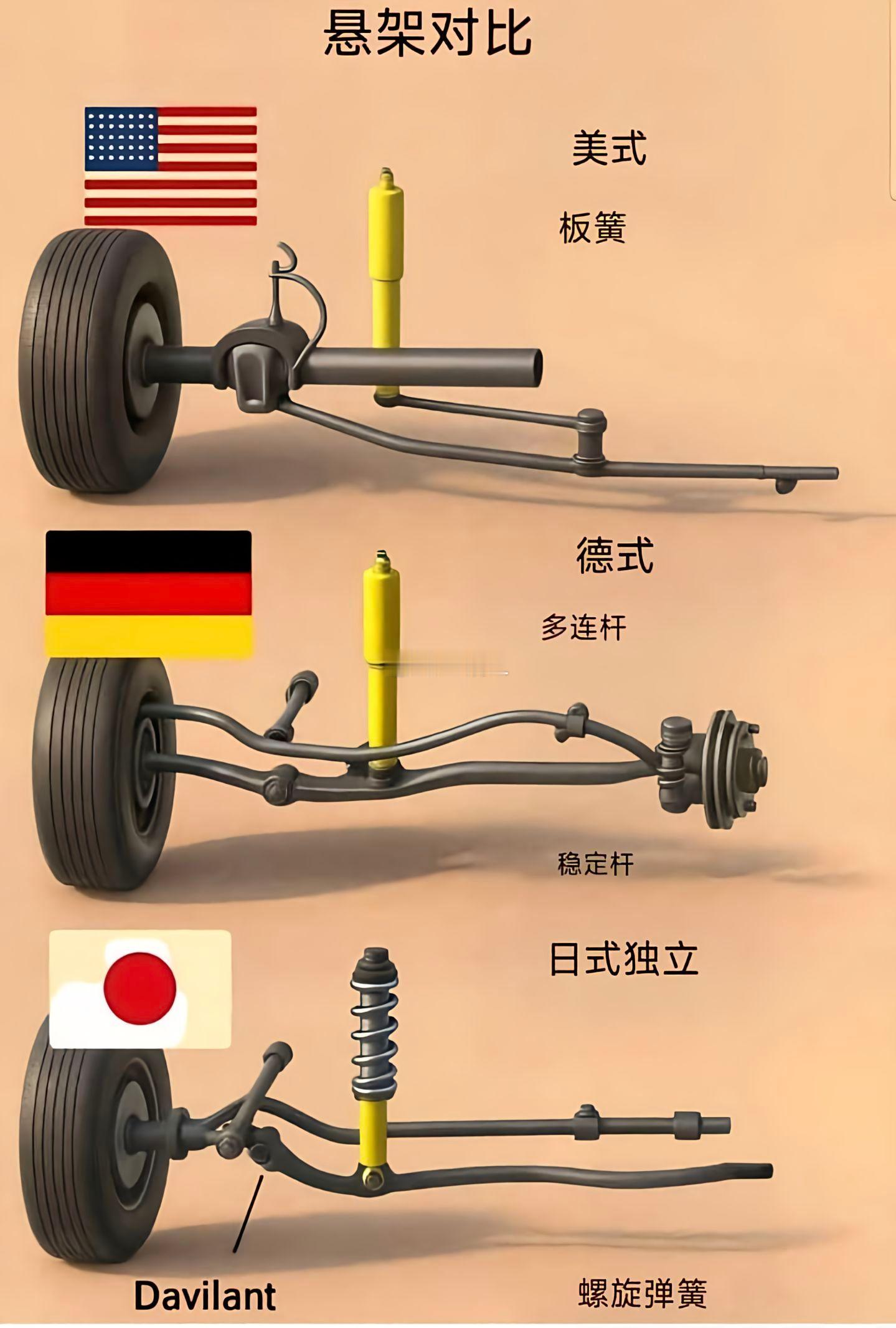 三个汽车大国常用汽车悬架，厂商在悬架系统的选择和设计上各有特点汽车知识​​​