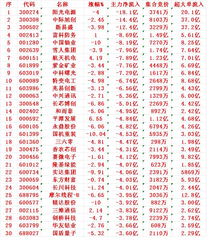12月16日尾盘30分钟，主力资金大幅卖出的30名单！阳光电源：净流出18.