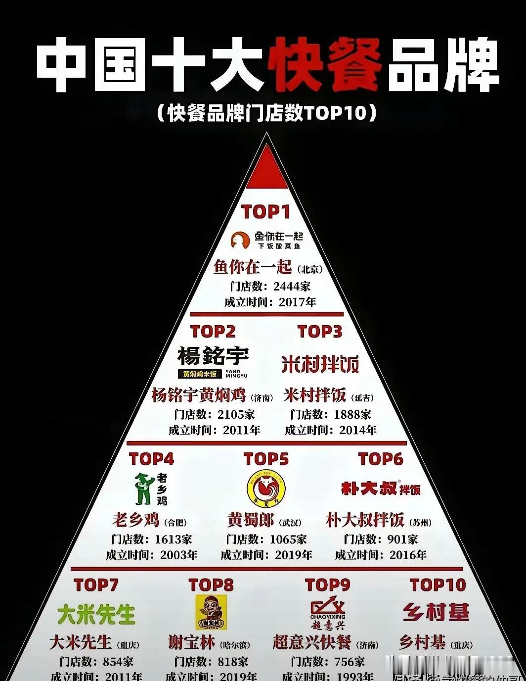 中国快餐十大品牌，个人感觉米村拌饭没有梨花牛肉汤好吃！