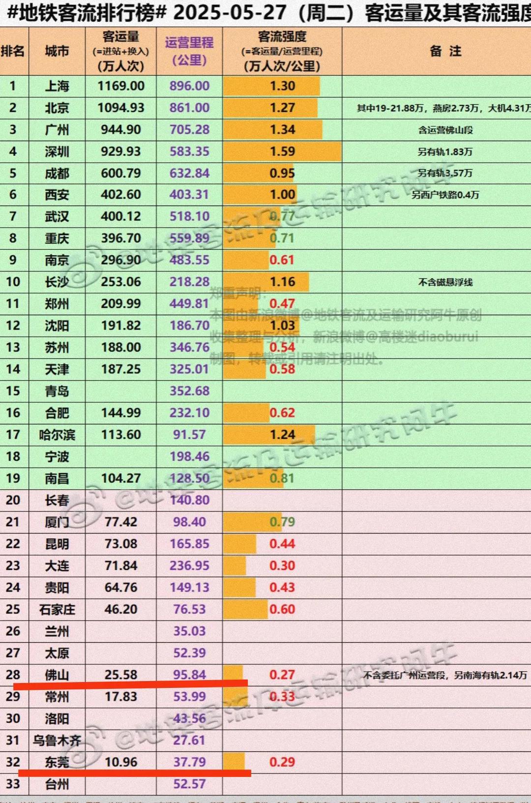 东莞单日地铁客流量只有10万左右，佛山只有25万左右。这样看来东莞与佛山虽然有新
