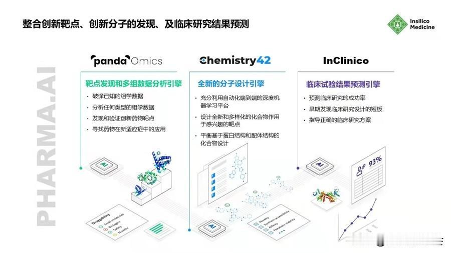 13个AI创新药进入临床试验　　如今，这个临床前候选化合物已通过Ⅱa期临床试验