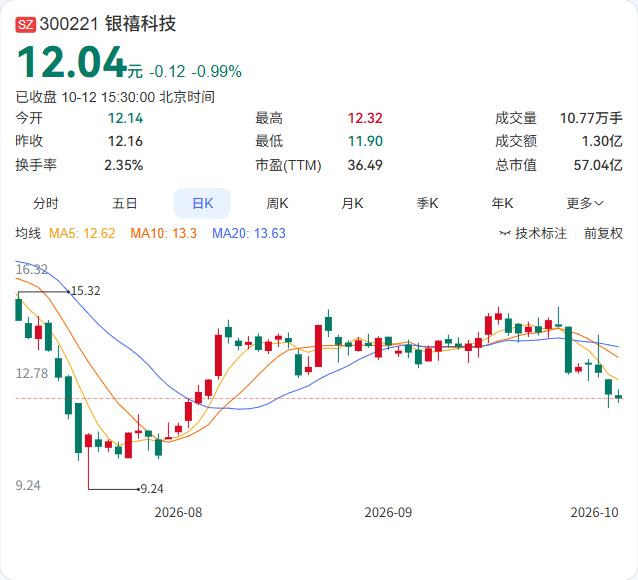 银禧科技发布了三季度业绩预告，前三季度净利润预计1.28亿至1.34亿元，同比增