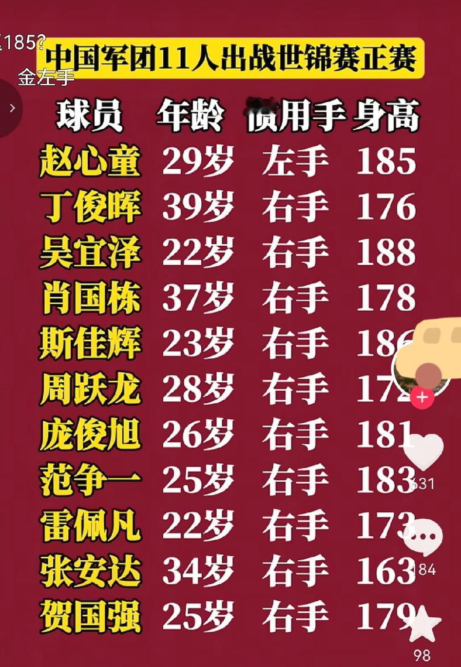 刚刚发现，斯诺克世锦赛中国有11人打进正赛，具体见图。11人的庞大集团，占据