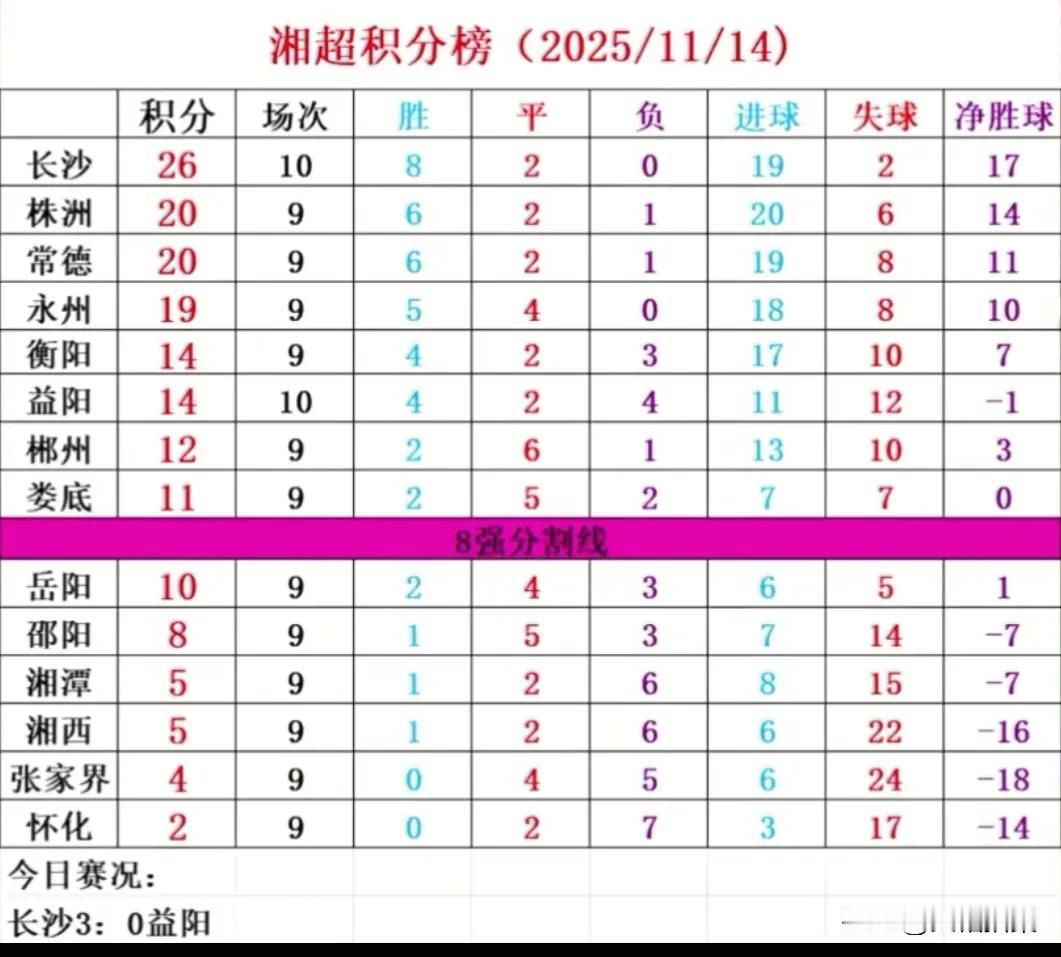 湘超与苏超、赣超不同，越到后面长沙的优势越大。不仅板凳深度最好，而且长沙还有主场