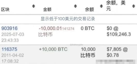 一位网友翻出了尘封15年的比特币交易记录，看完让人感慨万千。早在2011年，