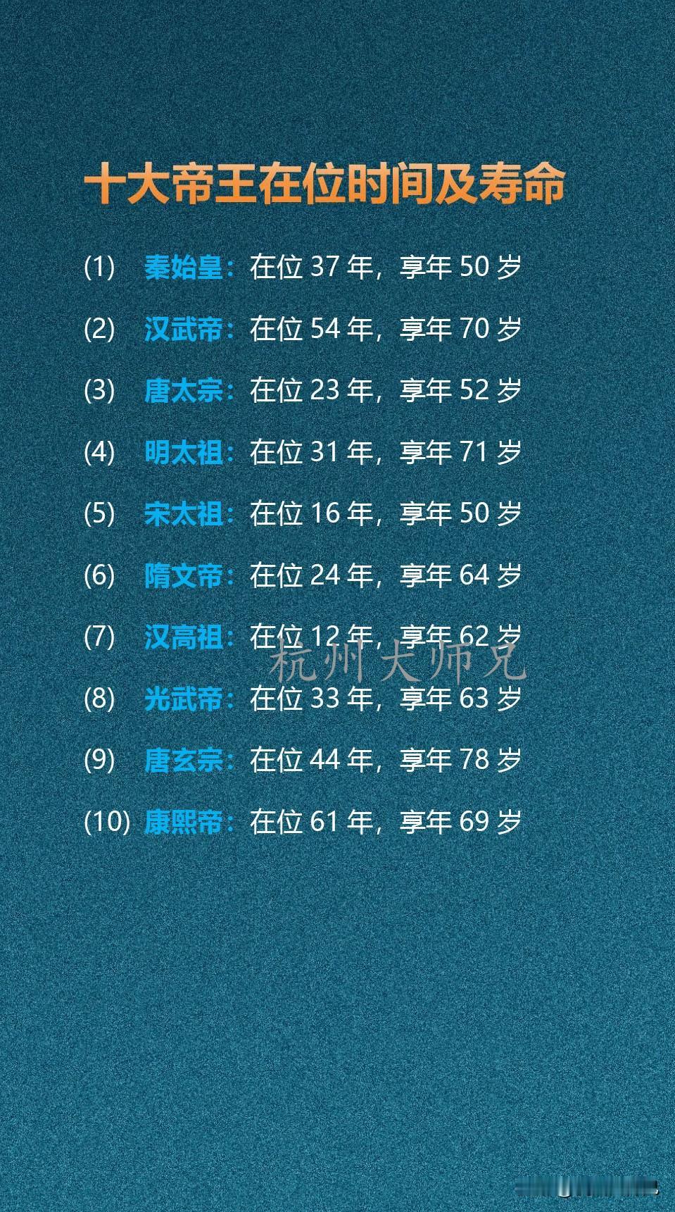 十大帝王在位时间及寿命十大帝王中，秦始皇在位37年，享年50岁。秦朝统一后仅