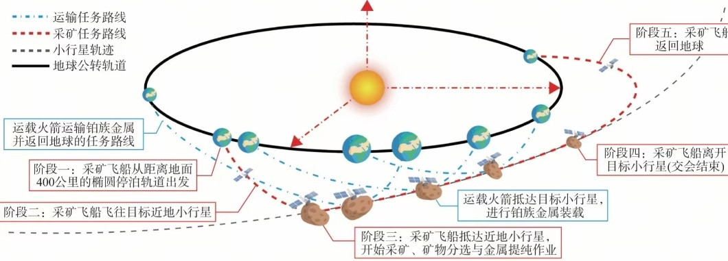 小行星采矿返回设想​​​