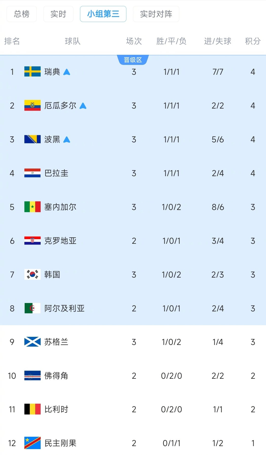 【六选四变五选三！塞内加尔大胜超越韩国，韩国出局还需3个条件】韩国小组第3已跌至