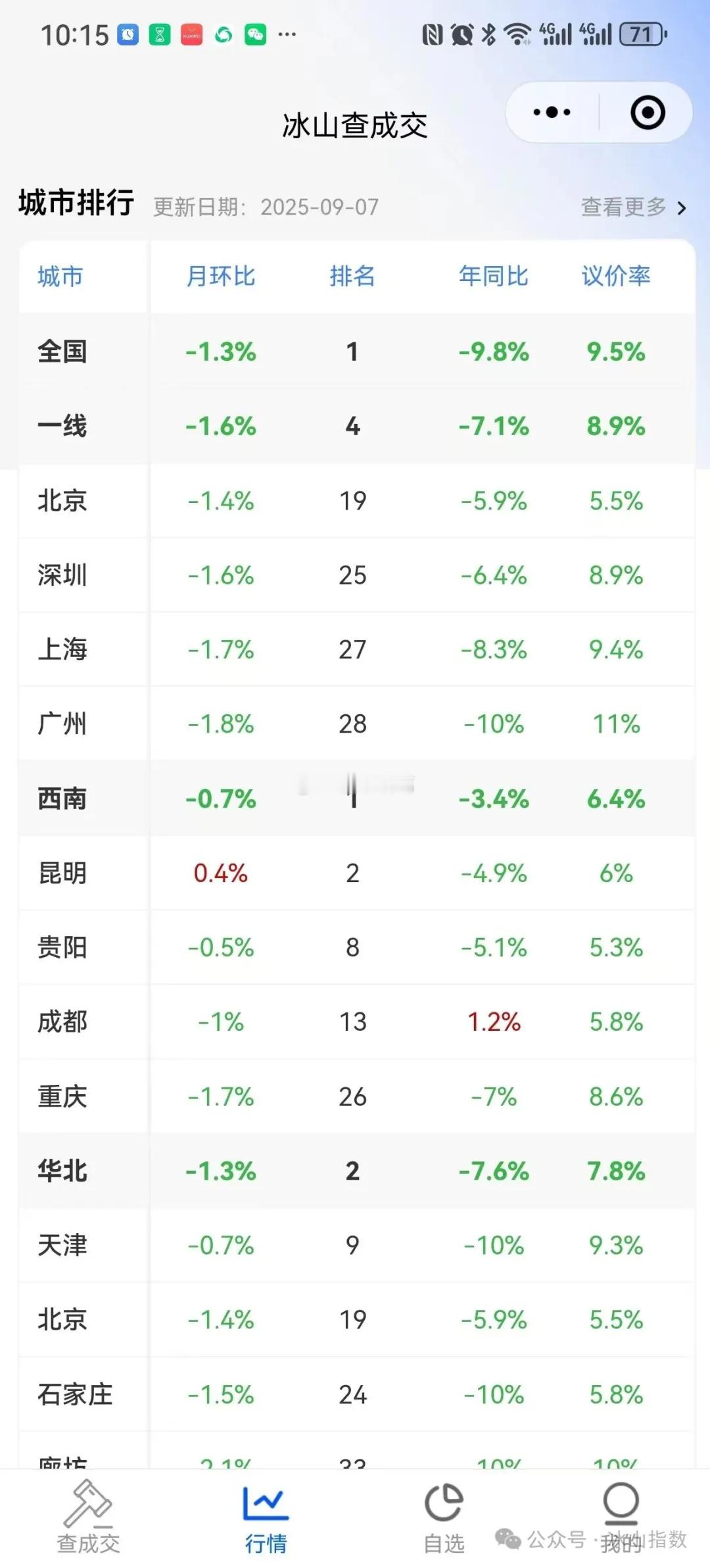据冰山指数数据披露，9月深圳二手房市场平均议价率为8.9％，类似于去年三季度的情