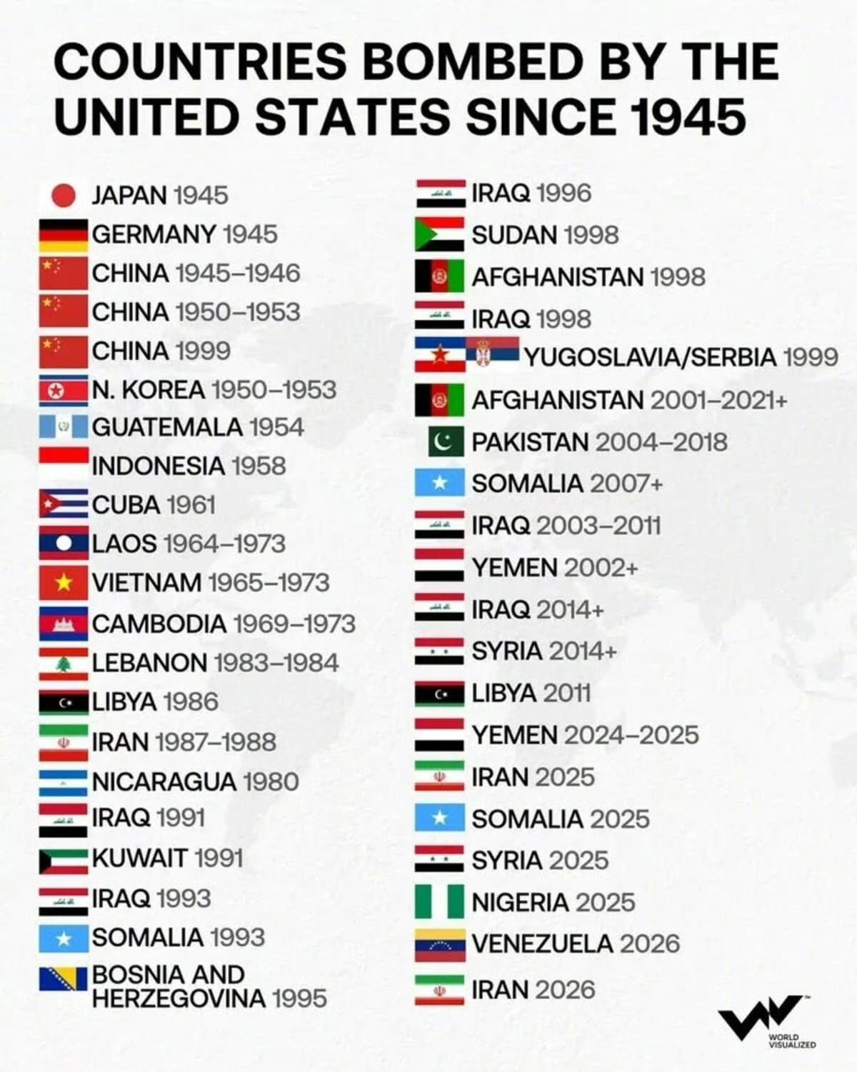 美国建国250年来，有233年处于战争状态，占其全部历史的93%。在其250