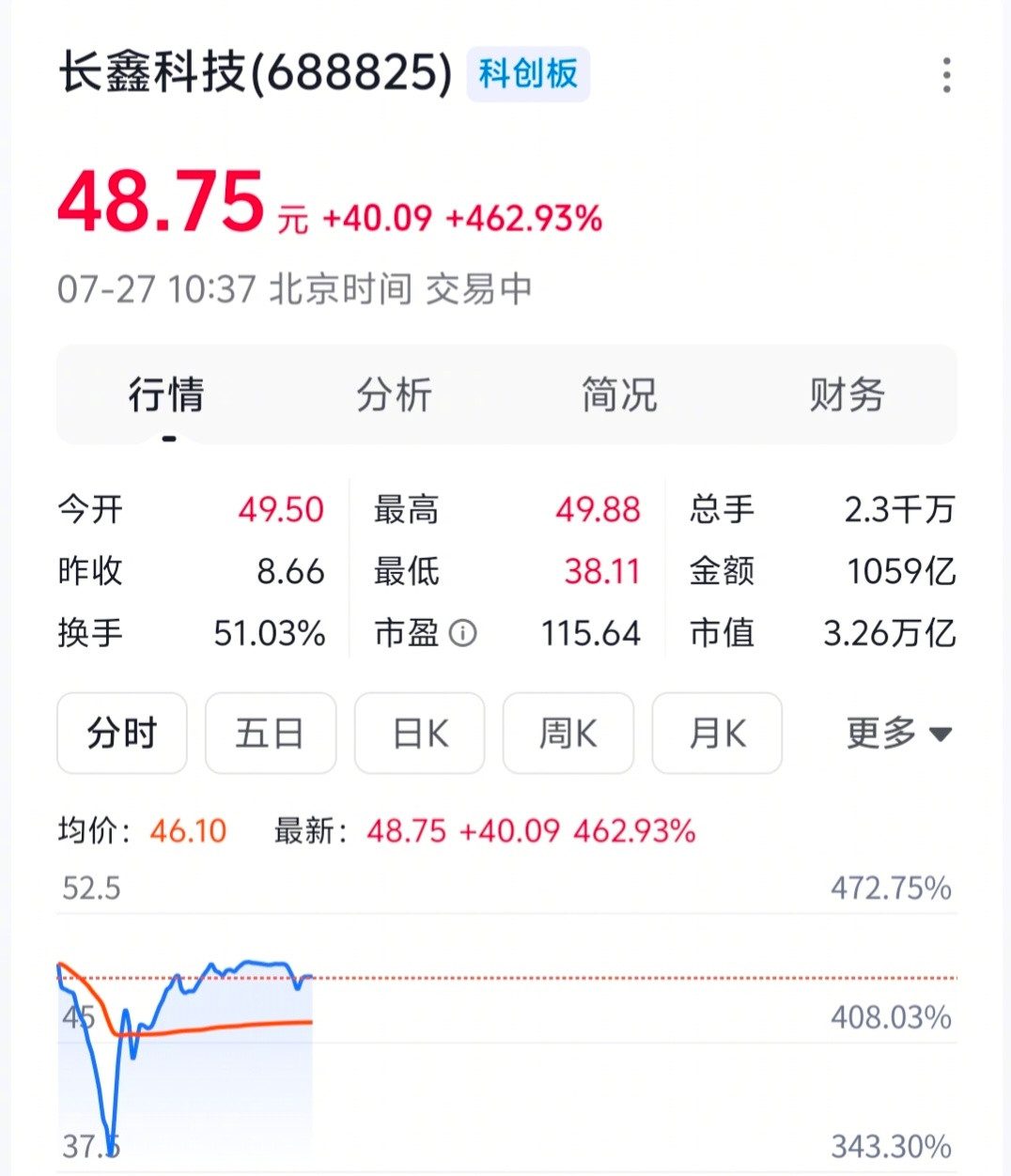 长鑫科技上市长鑫科技51%的流通盘换手率，资金博弈确实明显。情绪价值拉满，未