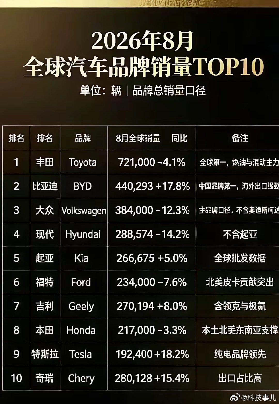 2026年8月全球汽车销量排行版，来算一下比亚迪超越丰田还需要几个月？[doge][doge]​