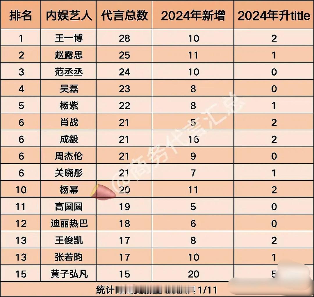艺人代言总数破20个的目前只有十个人，不过好像混进来了个什么人，他为啥这么多代言