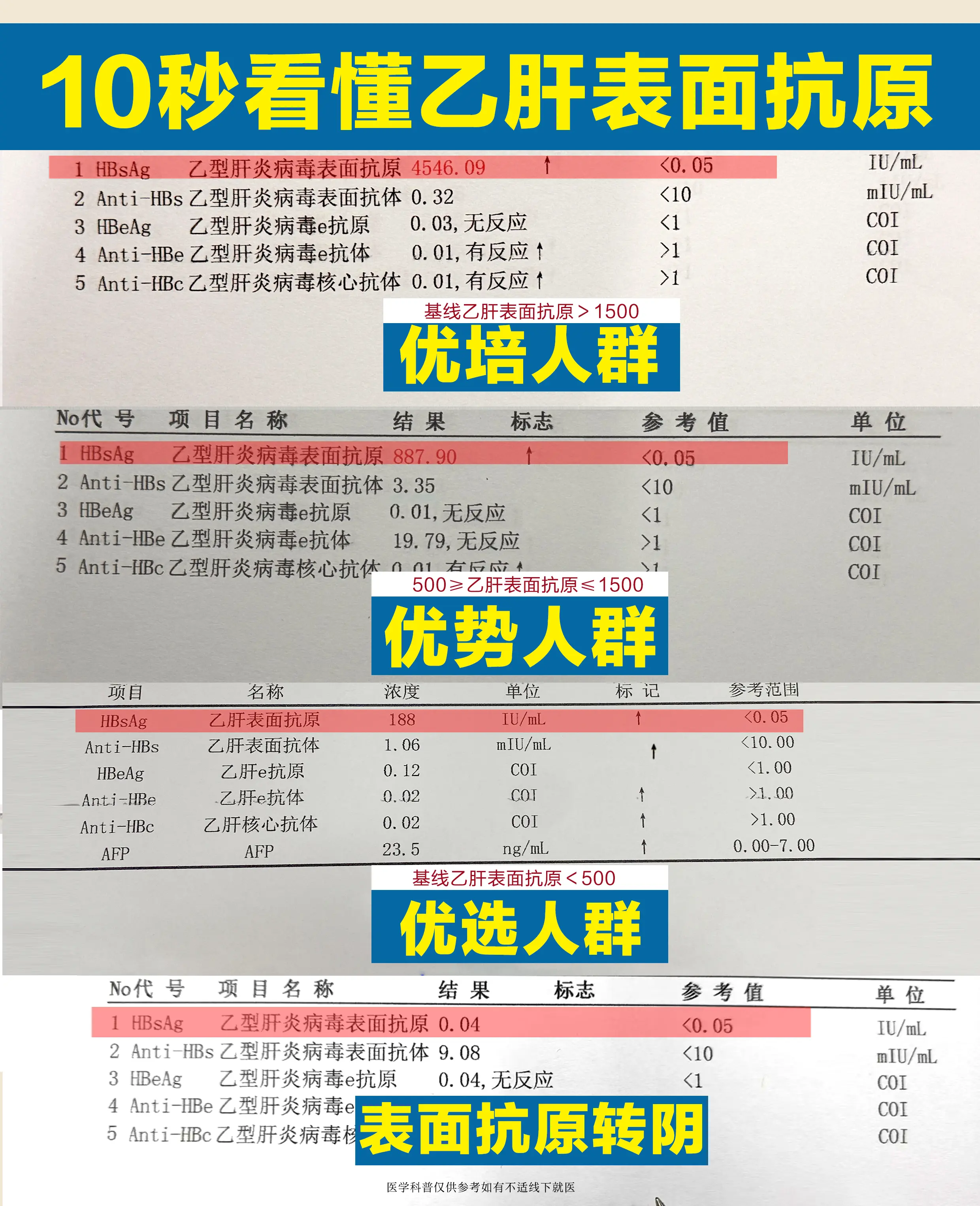 10秒看懂乙肝表面抗原。中国慢性乙型肝炎功能性治愈临床实践专家共识来了...