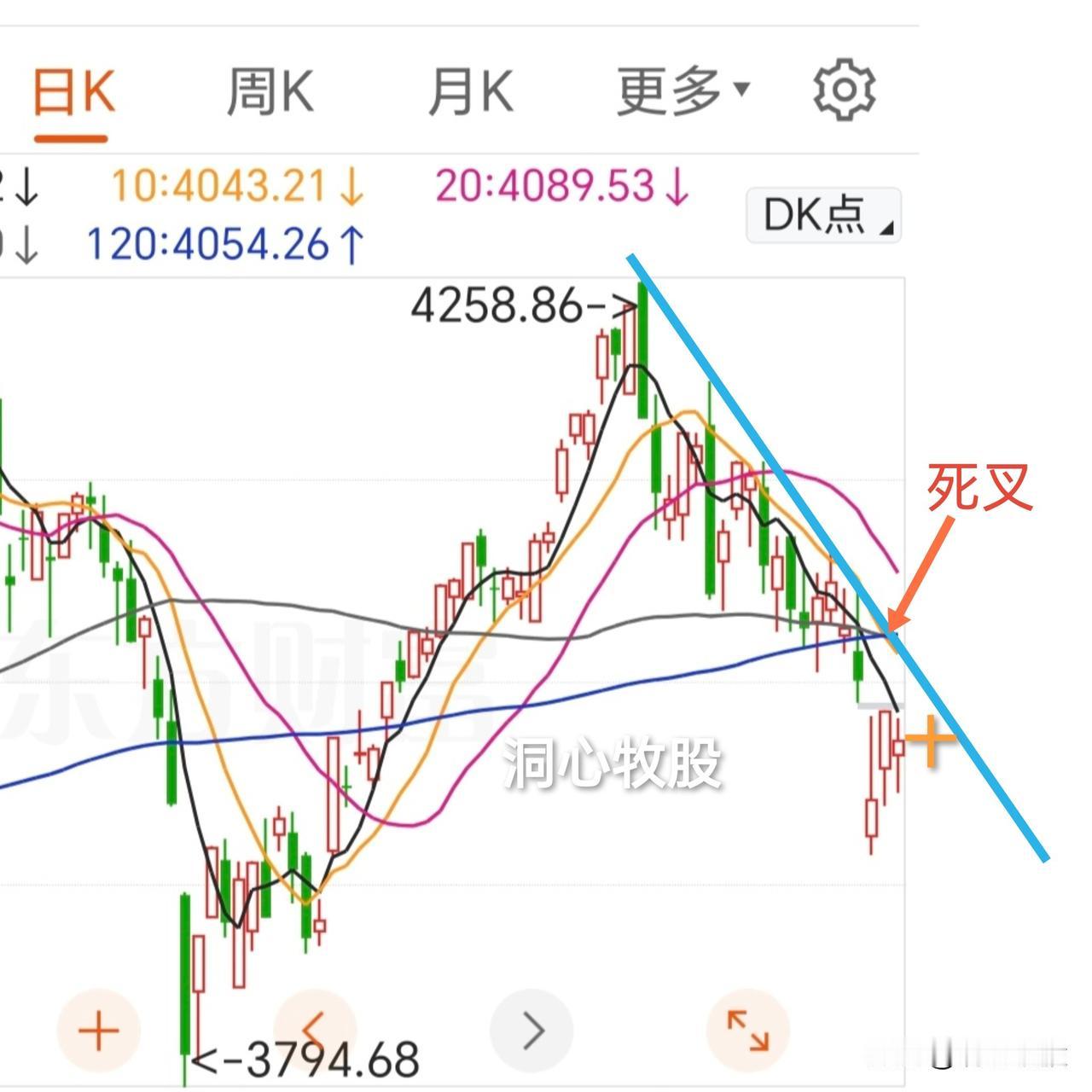 今天震荡调整，各大指数均收阴，3882家个股下跌，反弹受阻，明天会上涨吗？首先